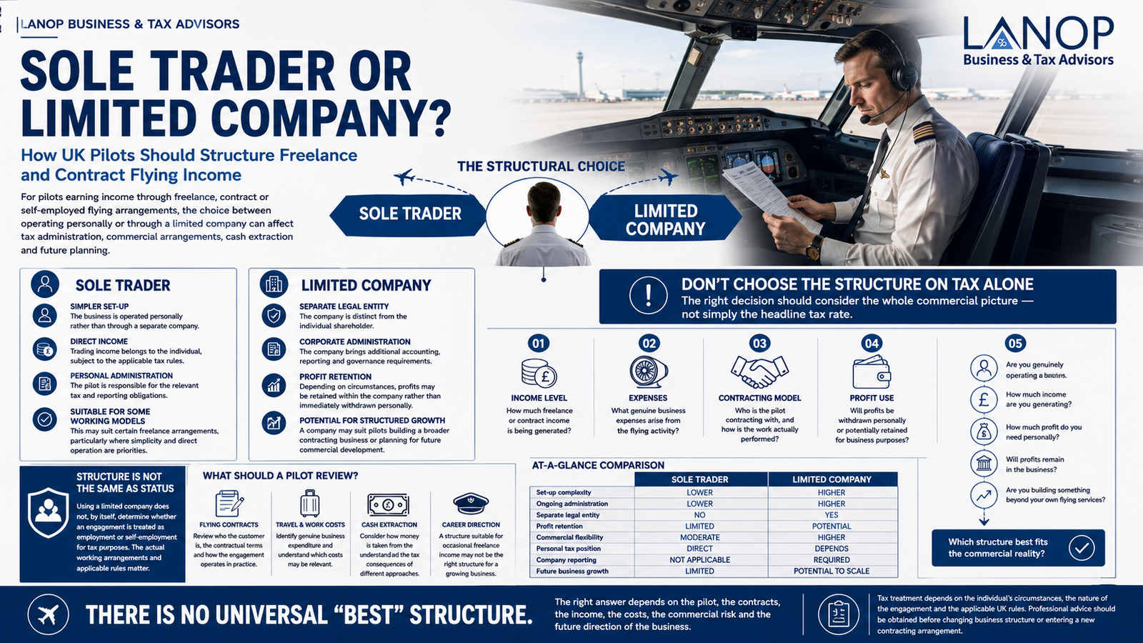Sole Trader or Limited Company